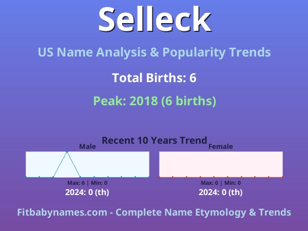 Infographic: Selleck name meaning, origin, and popularity trends in the United States (US baby name analysis chart)