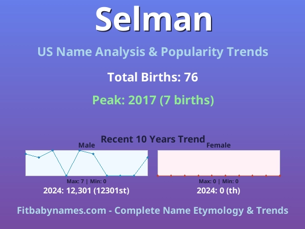 Infographic: Selman name meaning, origin, and popularity trends in the United States (US baby name analysis chart)