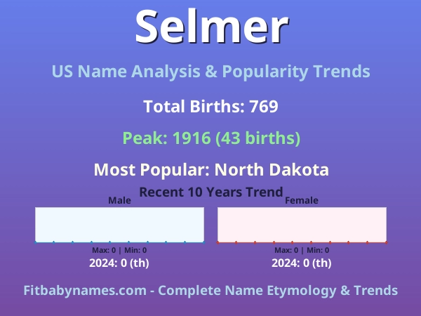 Infographic: Selmer name meaning, origin, and popularity trends in the United States (US baby name analysis chart)