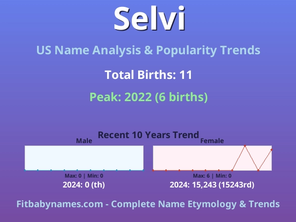 Infographic: Selvi name meaning, origin, and popularity trends in the United States (US baby name analysis chart)
