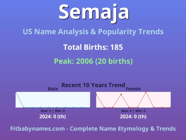 Infographic: Semaja name meaning, origin, and popularity trends in the United States (US baby name analysis chart)