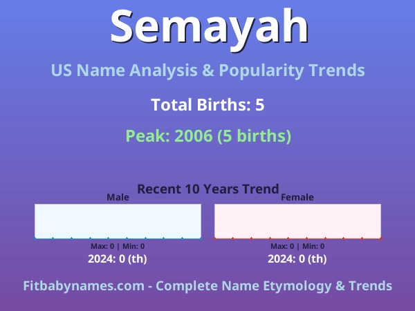 Infographic: Semayah name meaning, origin, and popularity trends in the United States (US baby name analysis chart)