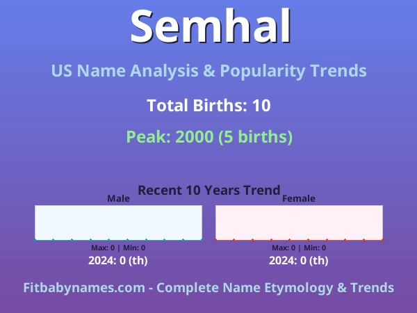 Infographic: Semhal name meaning, origin, and popularity trends in the United States (US baby name analysis chart)