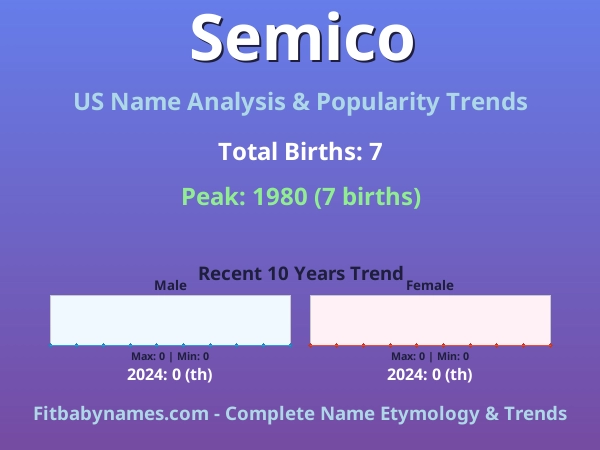 Infographic: Semico name meaning, origin, and popularity trends in the United States (US baby name analysis chart)