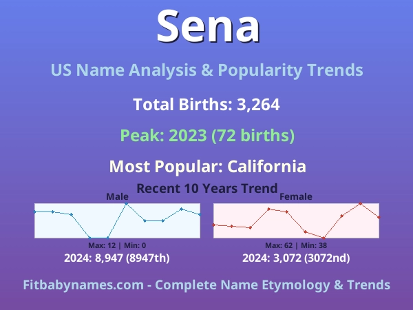 Infographic: Sena name meaning, origin, and popularity trends in the United States (US baby name analysis chart)