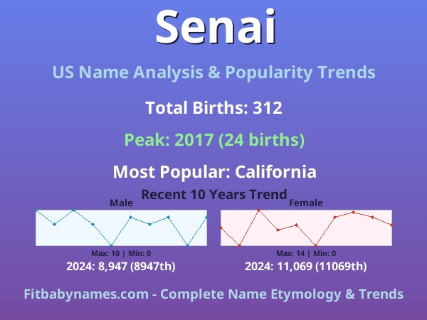 Infographic: Senai name meaning, origin, and popularity trends in the United States (US baby name analysis chart)
