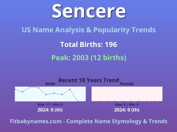 Infographic: Sencere name meaning, origin, and popularity trends in the United States (US baby name analysis chart)