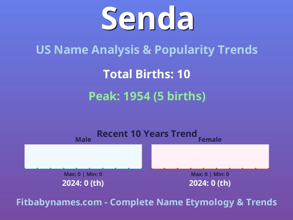 Infographic: Senda name meaning, origin, and popularity trends in the United States (US baby name analysis chart)
