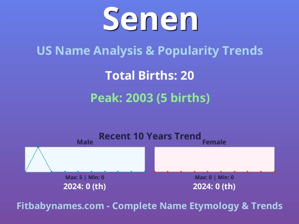 Infographic: Senen name meaning, origin, and popularity trends in the United States (US baby name analysis chart)