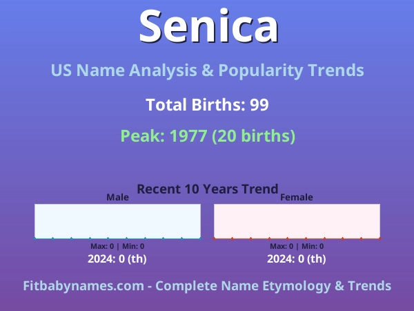 Infographic: Senica name meaning, origin, and popularity trends in the United States (US baby name analysis chart)