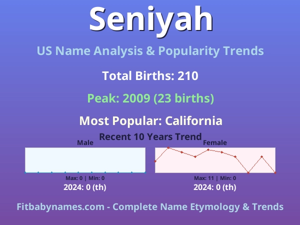 Infographic: Seniyah name meaning, origin, and popularity trends in the United States (US baby name analysis chart)