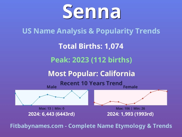 Infographic: Senna name meaning, origin, and popularity trends in the United States (US baby name analysis chart)