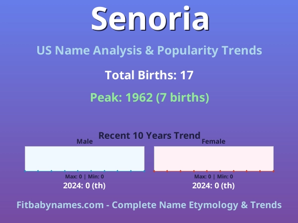 Infographic: Senoria name meaning, origin, and popularity trends in the United States (US baby name analysis chart)