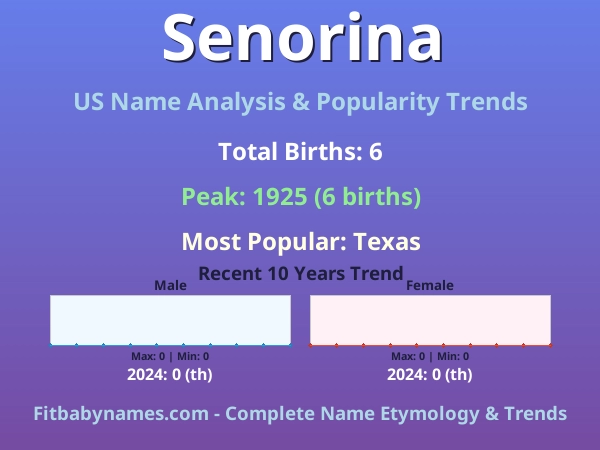 Infographic: Senorina name meaning, origin, and popularity trends in the United States (US baby name analysis chart)
