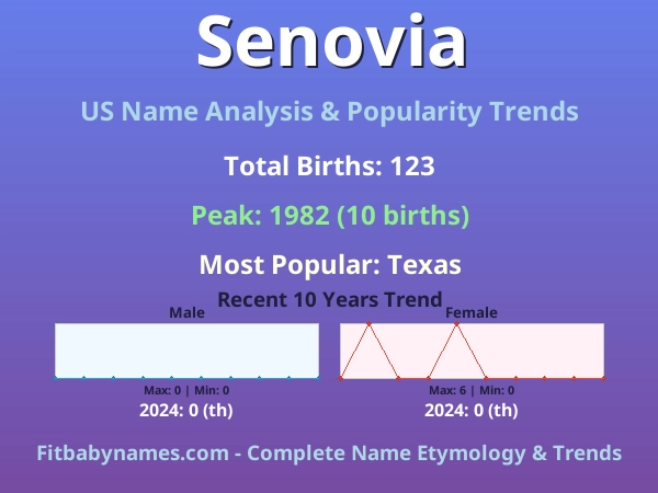Infographic: Senovia name meaning, origin, and popularity trends in the United States (US baby name analysis chart)
