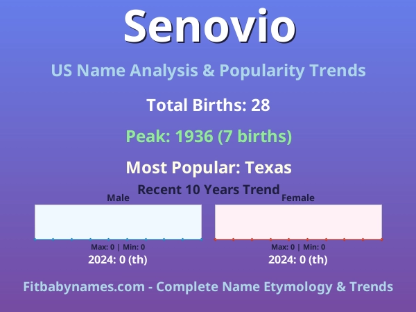 Infographic: Senovio name meaning, origin, and popularity trends in the United States (US baby name analysis chart)