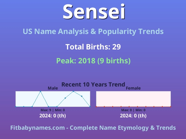Infographic: Sensei name meaning, origin, and popularity trends in the United States (US baby name analysis chart)