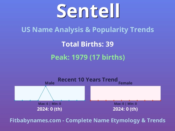 Infographic: Sentell name meaning, origin, and popularity trends in the United States (US baby name analysis chart)