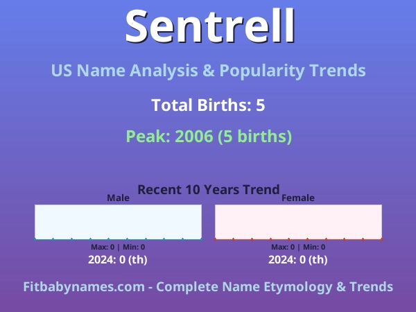 Infographic: Sentrell name meaning, origin, and popularity trends in the United States (US baby name analysis chart)