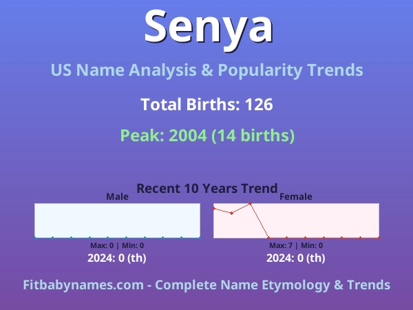 Infographic: Senya name meaning, origin, and popularity trends in the United States (US baby name analysis chart)