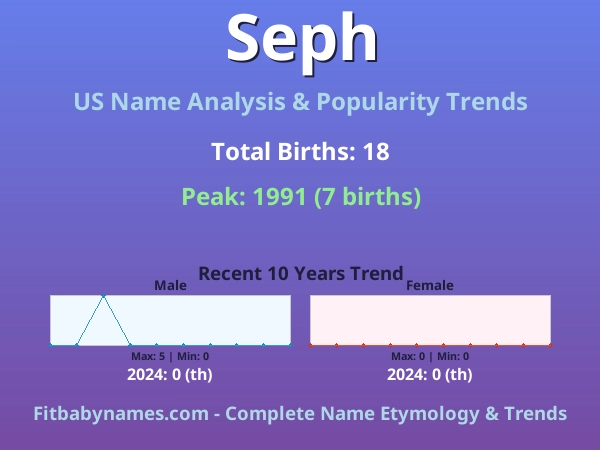 Infographic: Seph name meaning, origin, and popularity trends in the United States (US baby name analysis chart)