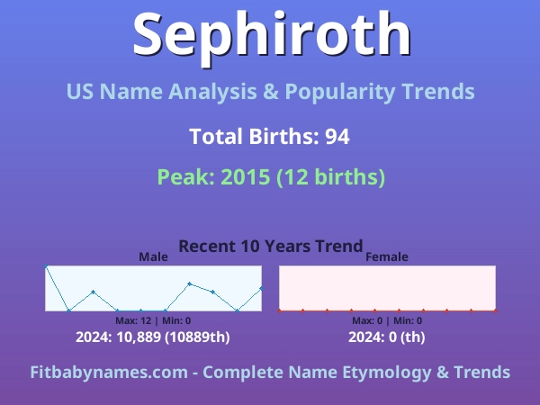 Infographic: Sephiroth name meaning, origin, and popularity trends in the United States (US baby name analysis chart)