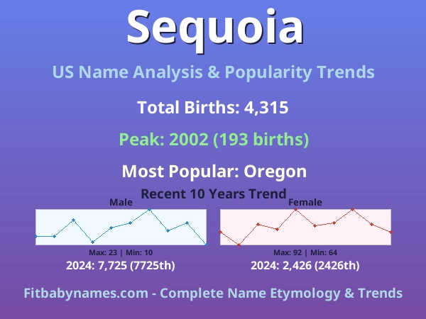 Infographic: Sequoia name meaning, origin, and popularity trends in the United States (US baby name analysis chart)