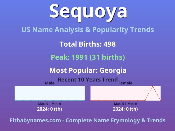 Infographic: Sequoya name meaning, origin, and popularity trends in the United States (US baby name analysis chart)