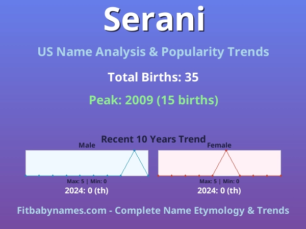 Infographic: Serani name meaning, origin, and popularity trends in the United States (US baby name analysis chart)