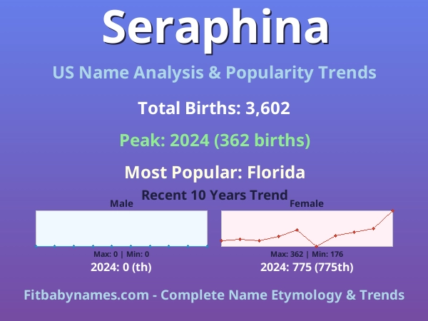 Infographic: Seraphina name meaning, origin, and popularity trends in the United States (US baby name analysis chart)
