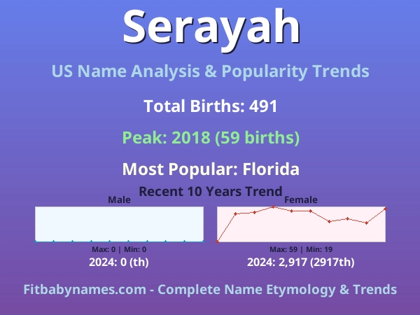 Infographic: Serayah name meaning, origin, and popularity trends in the United States (US baby name analysis chart)