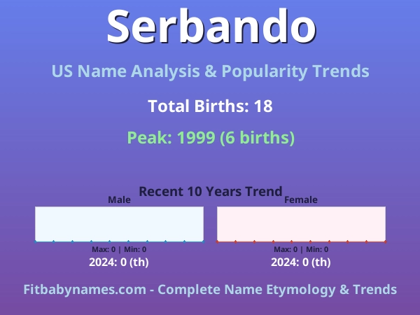 Infographic: Serbando name meaning, origin, and popularity trends in the United States (US baby name analysis chart)