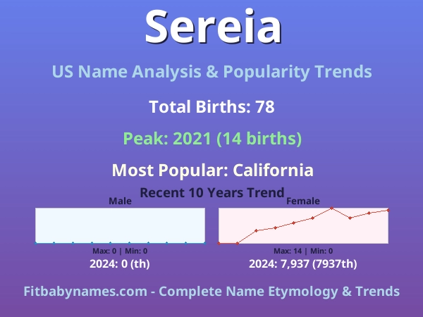 Infographic: Sereia name meaning, origin, and popularity trends in the United States (US baby name analysis chart)
