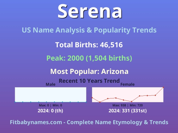 Infographic: Serena name meaning, origin, and popularity trends in the United States (US baby name analysis chart)