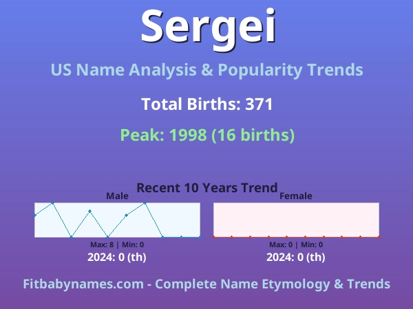 Infographic: Sergei name meaning, origin, and popularity trends in the United States (US baby name analysis chart)