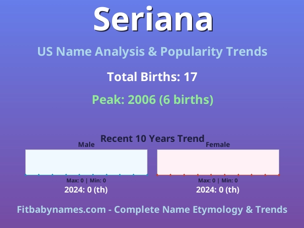 Infographic: Seriana name meaning, origin, and popularity trends in the United States (US baby name analysis chart)