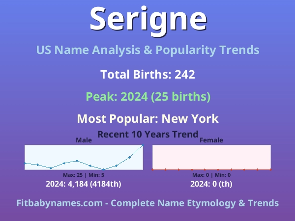 Infographic: Serigne name meaning, origin, and popularity trends in the United States (US baby name analysis chart)