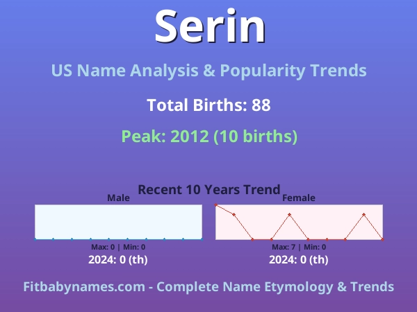 Infographic: Serin name meaning, origin, and popularity trends in the United States (US baby name analysis chart)