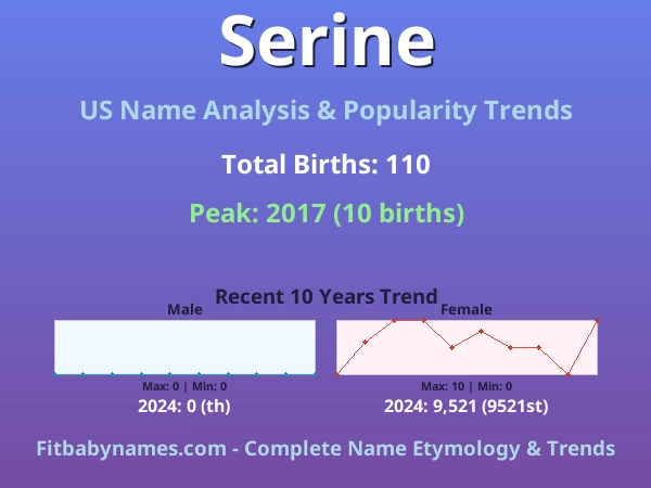 Infographic: Serine name meaning, origin, and popularity trends in the United States (US baby name analysis chart)