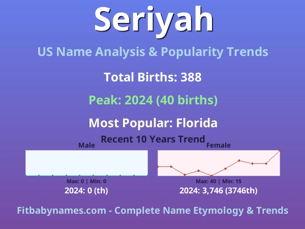 Infographic: Seriyah name meaning, origin, and popularity trends in the United States (US baby name analysis chart)