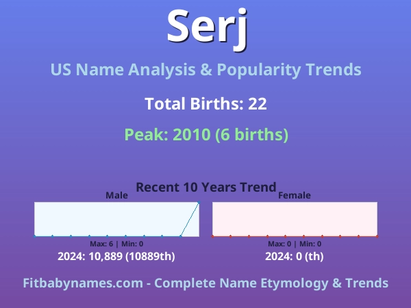 Infographic: Serj name meaning, origin, and popularity trends in the United States (US baby name analysis chart)