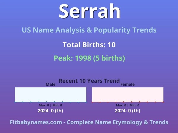 Infographic: Serrah name meaning, origin, and popularity trends in the United States (US baby name analysis chart)