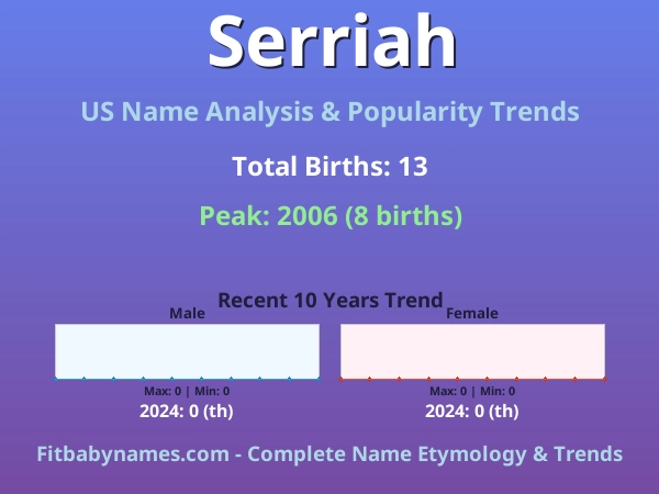 Infographic: Serriah name meaning, origin, and popularity trends in the United States (US baby name analysis chart)
