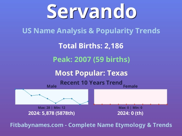 Infographic: Servando name meaning, origin, and popularity trends in the United States (US baby name analysis chart)