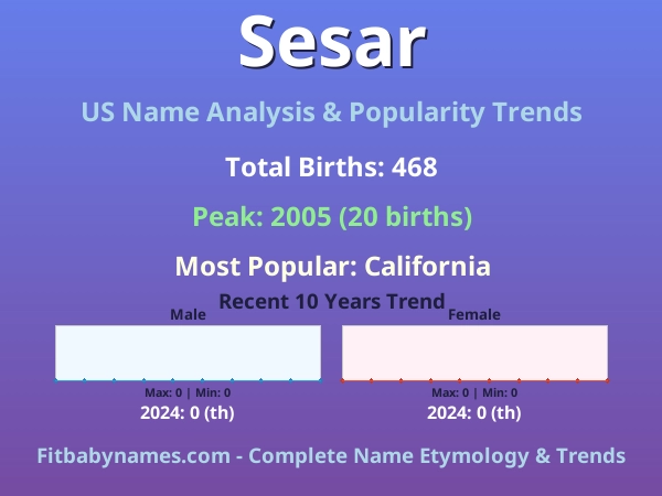 Infographic: Sesar name meaning, origin, and popularity trends in the United States (US baby name analysis chart)