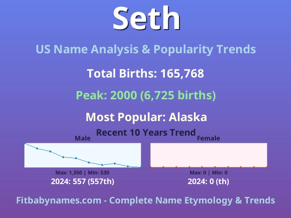 Infographic: Seth name meaning, origin, and popularity trends in the United States (US baby name analysis chart)