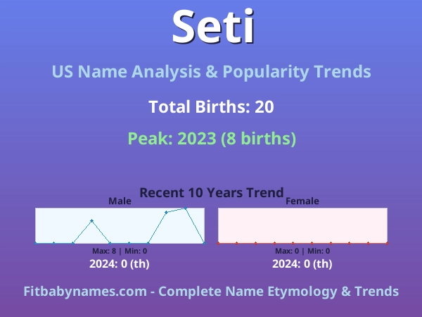 Infographic: Seti name meaning, origin, and popularity trends in the United States (US baby name analysis chart)