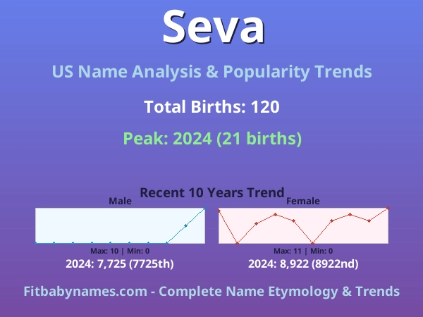 Infographic: Seva name meaning, origin, and popularity trends in the United States (US baby name analysis chart)