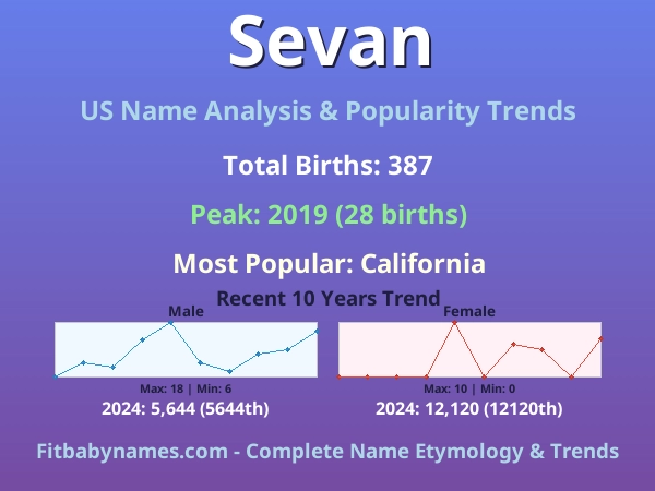 Infographic: Sevan name meaning, origin, and popularity trends in the United States (US baby name analysis chart)