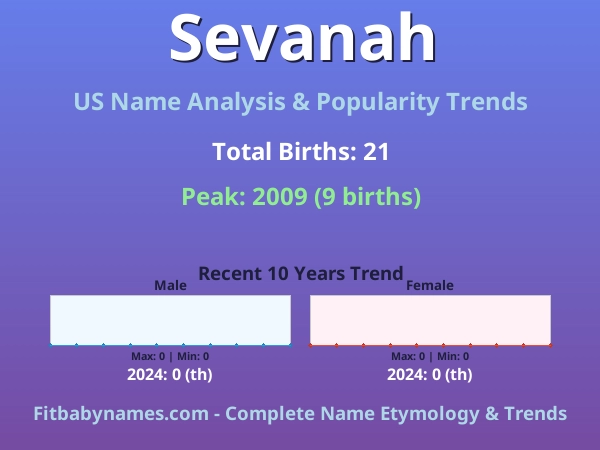 Infographic: Sevanah name meaning, origin, and popularity trends in the United States (US baby name analysis chart)